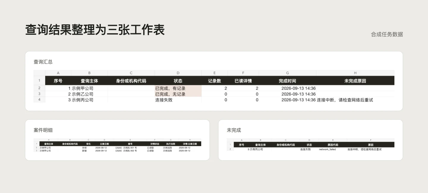 执行网查询助手导出的 Excel，展示查询汇总、案件明细和未完成三张工作表